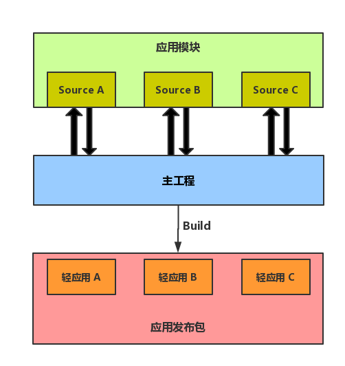 分销宝架构